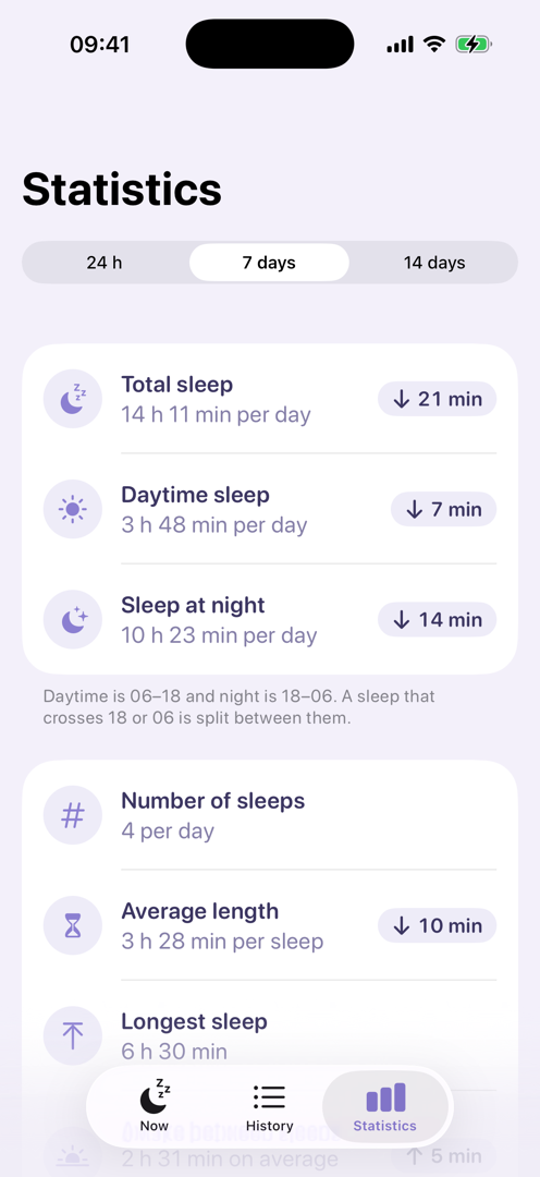 Statistics with sleep per day, number of naps and the longest nap