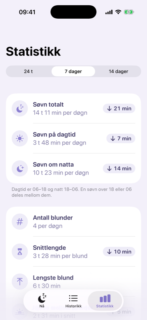 Statistikk med søvn per døgn, antall blunder og lengste blund